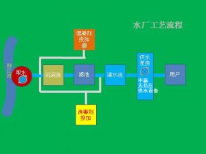 高層住宅家里自來水是怎么來的？自來水可以直