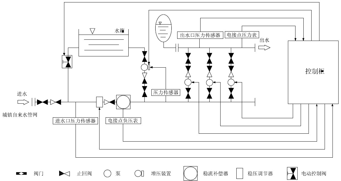 箱泵一體化無(wú)負(fù)壓供水設(shè)備系統(tǒng)的優(yōu)越性在哪里？